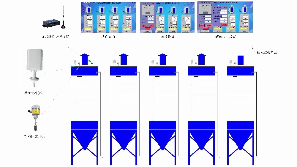 鄭州市的鋒晟自動化設備有限公司成功研發(fā)出一款全新的攪拌站料位管理系統(tǒng)